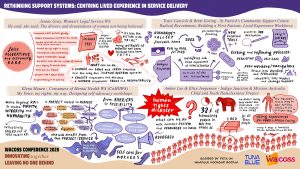 This is the graphic recording of the session 'Rethinking support systems: Centring Lived Experience in Service Delivery', Created by Peta from Tuna Blue